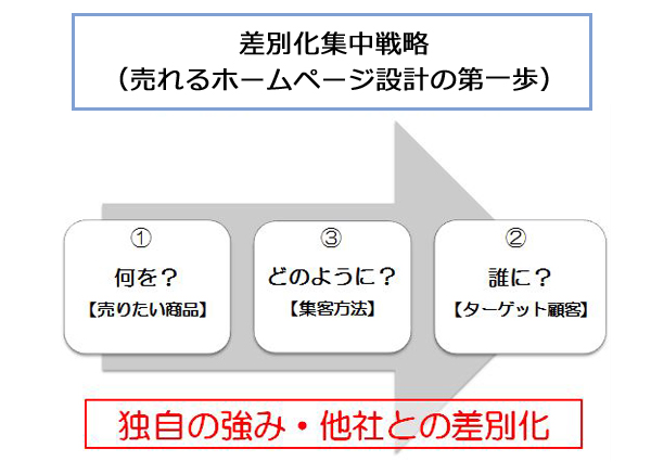 差別化集中戦略