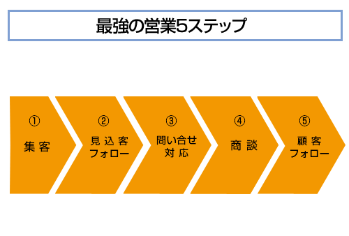 最強の営業5ステップ