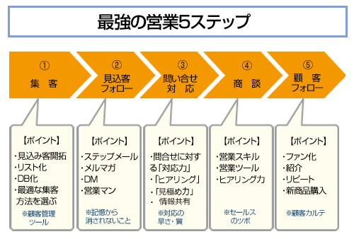 最強の営業5ステップ